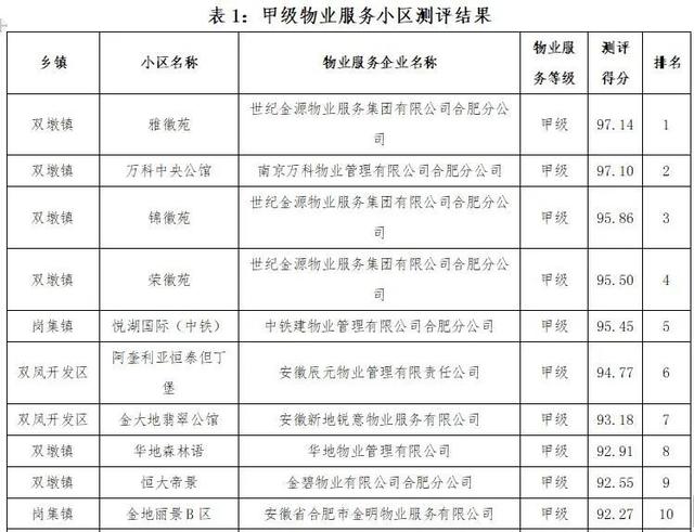 合肥兩千余家小區(qū)物業(yè)服務(wù)質(zhì)量排行榜揭曉 你家小區(qū)排第幾？